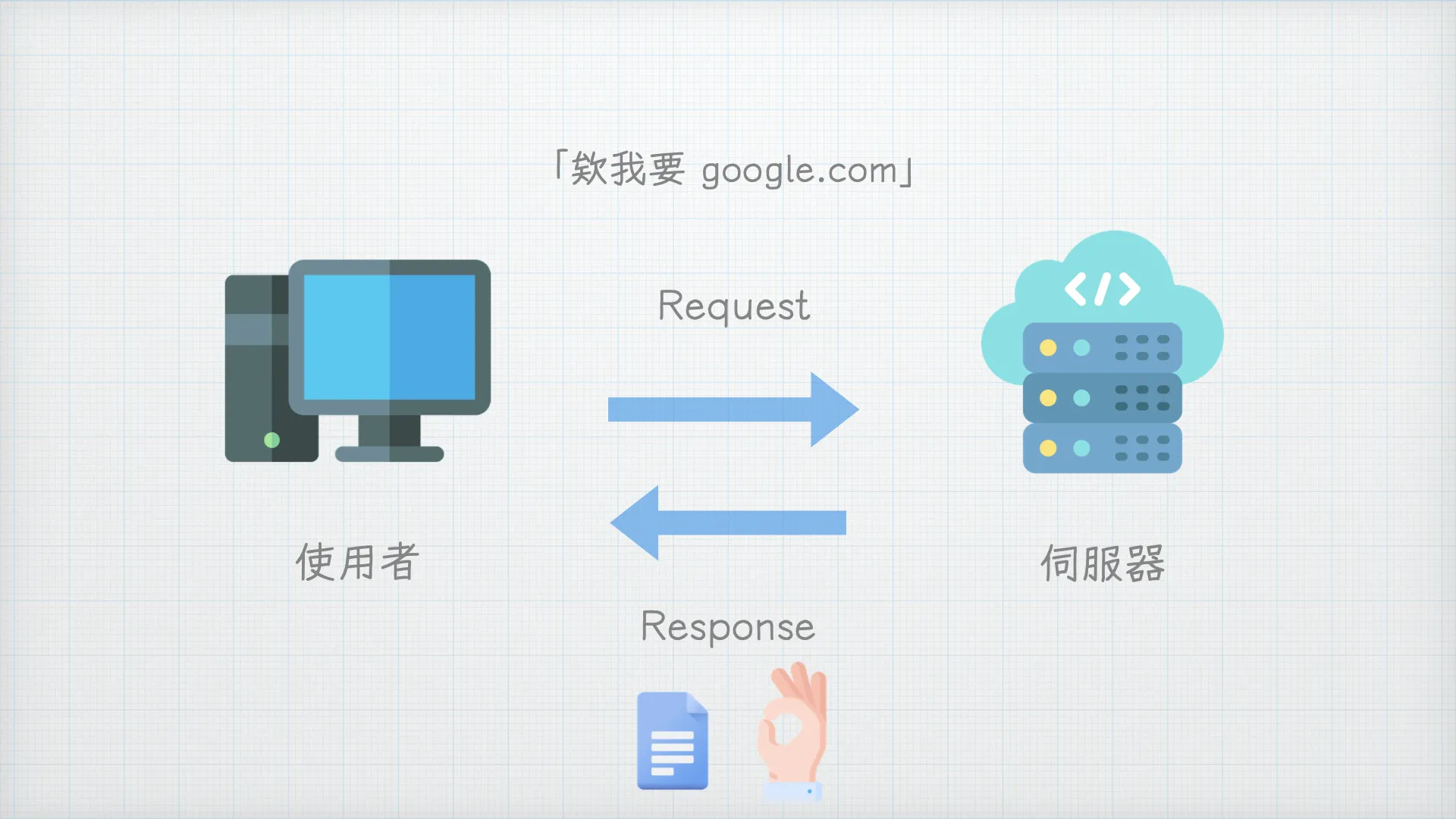 Request & Response