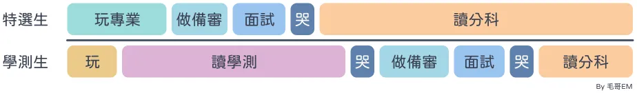特殊選才與個人申請時間線比較